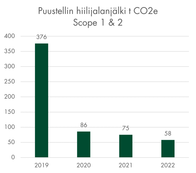 Hiilijalanjälki 2022